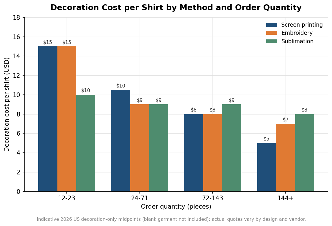 Grouped bar chart comparing decoration cost per shirt for screen printing, embroidery, and sublimation across order quantities from 12 to 144 pieces