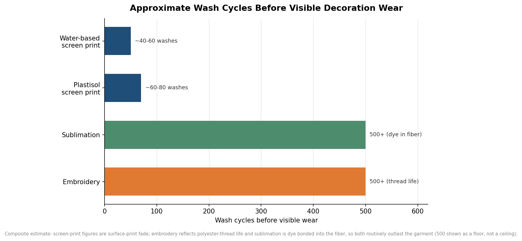 Horizontal bar chart showing approximate wash cycles before visible wear for water-based screen print, plastisol screen print, sublimation, and embroidery